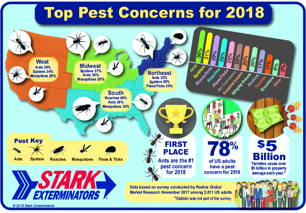 Stark Exterminators Survey Reveals Top Pest Concerns of 2018